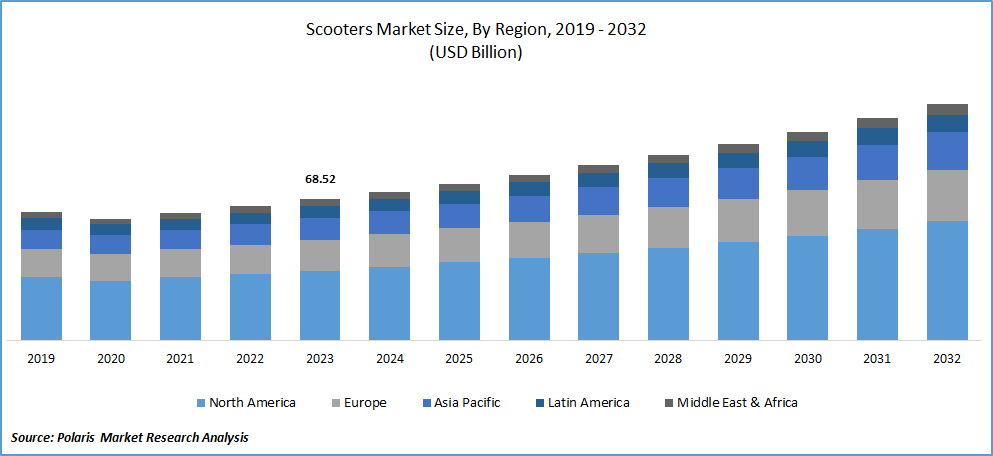 Scooters Market Size